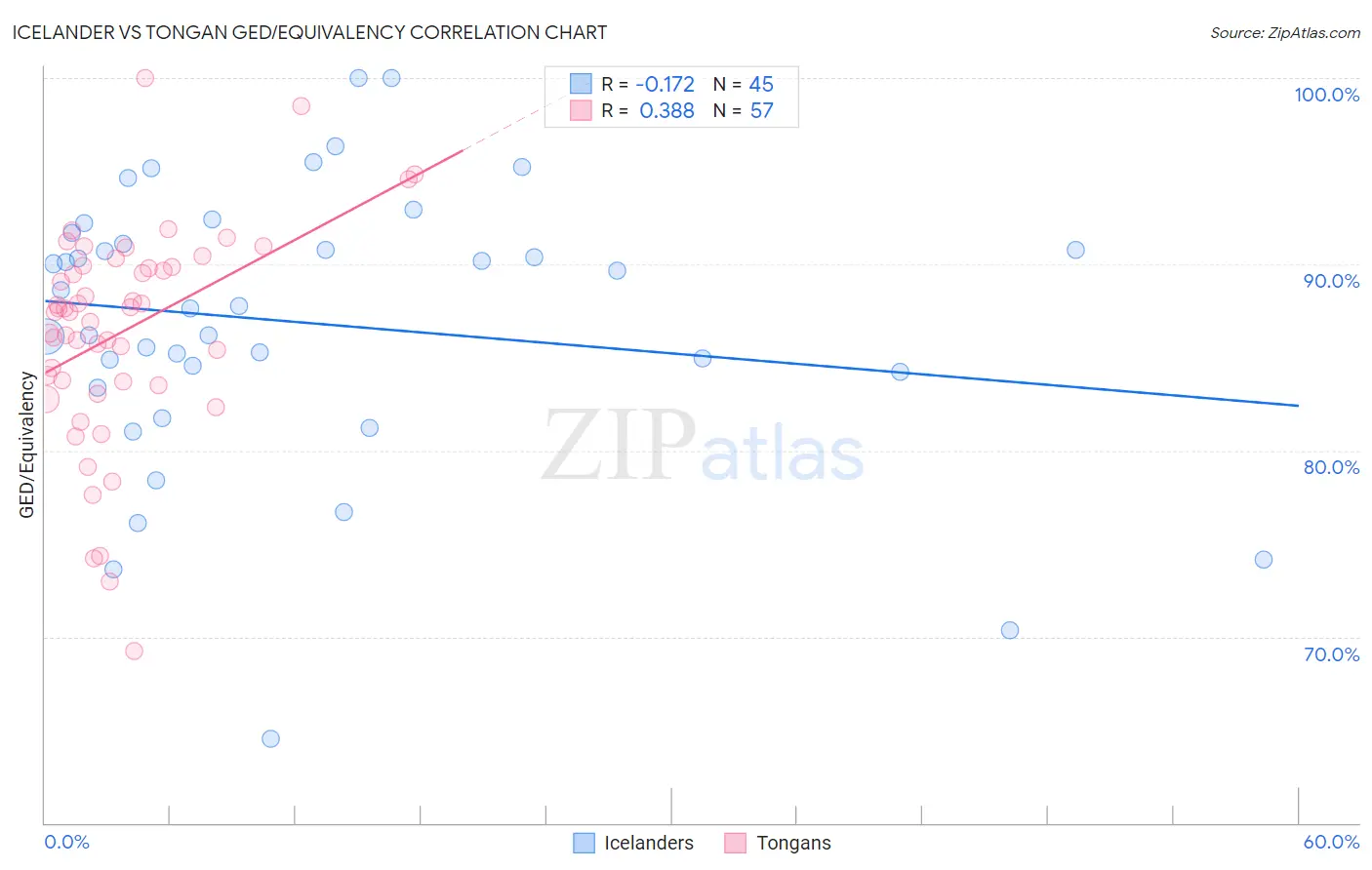 Icelander vs Tongan GED/Equivalency