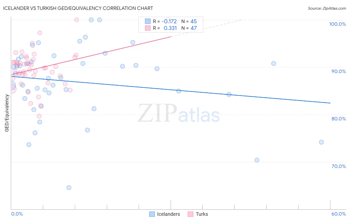 Icelander vs Turkish GED/Equivalency