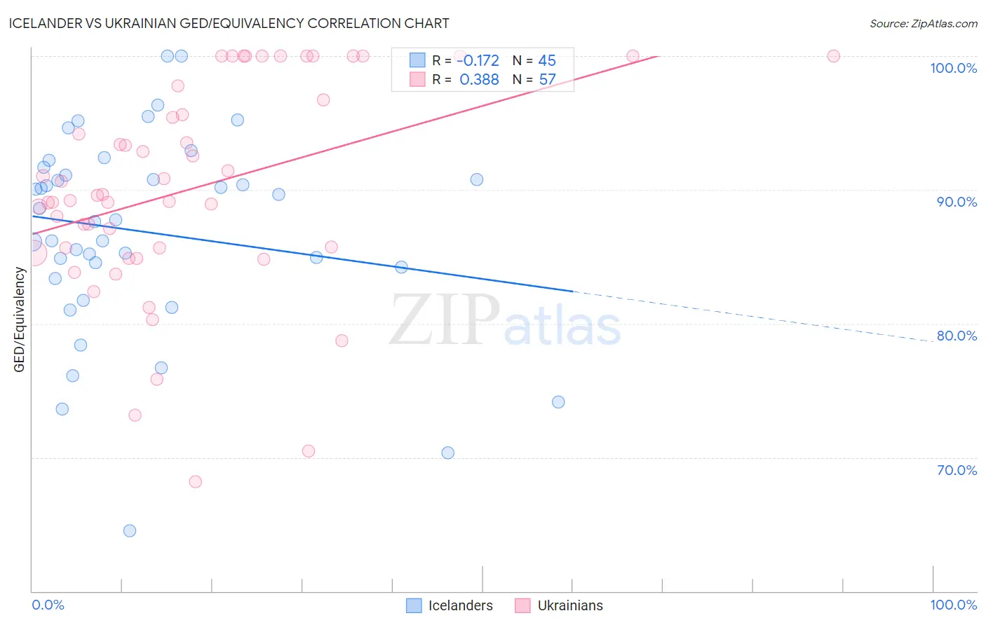 Icelander vs Ukrainian GED/Equivalency