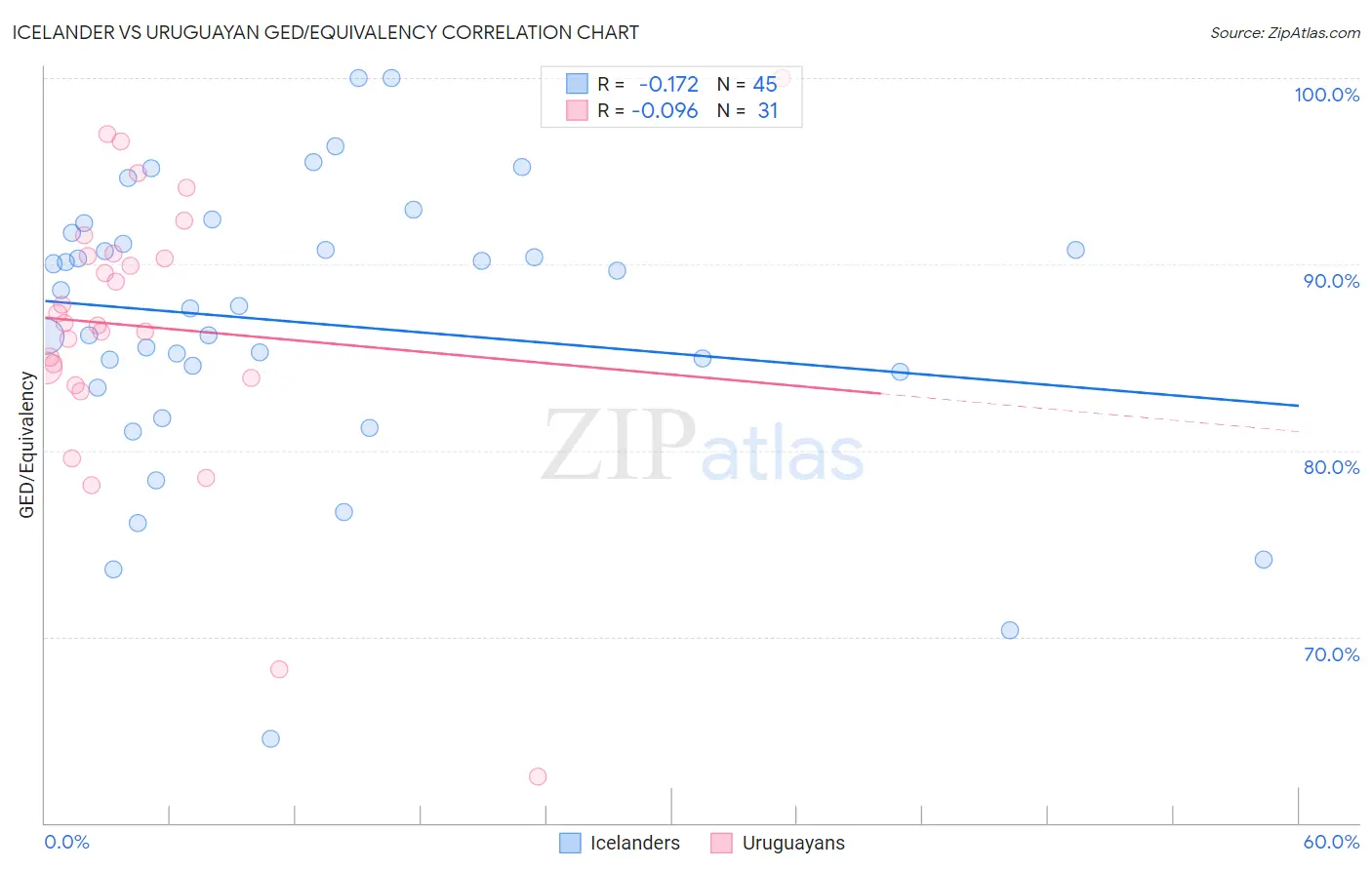 Icelander vs Uruguayan GED/Equivalency