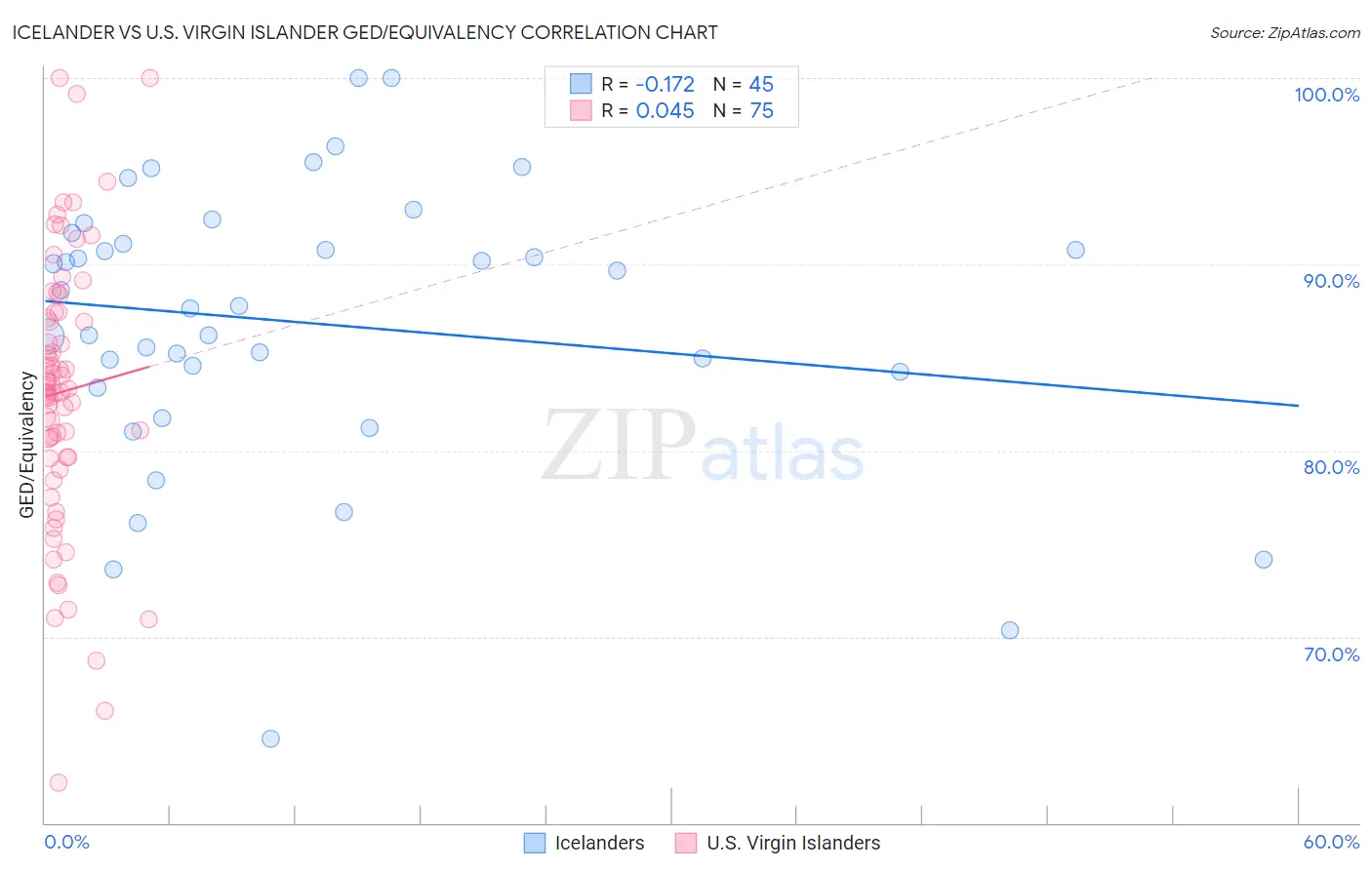 Icelander vs U.S. Virgin Islander GED/Equivalency