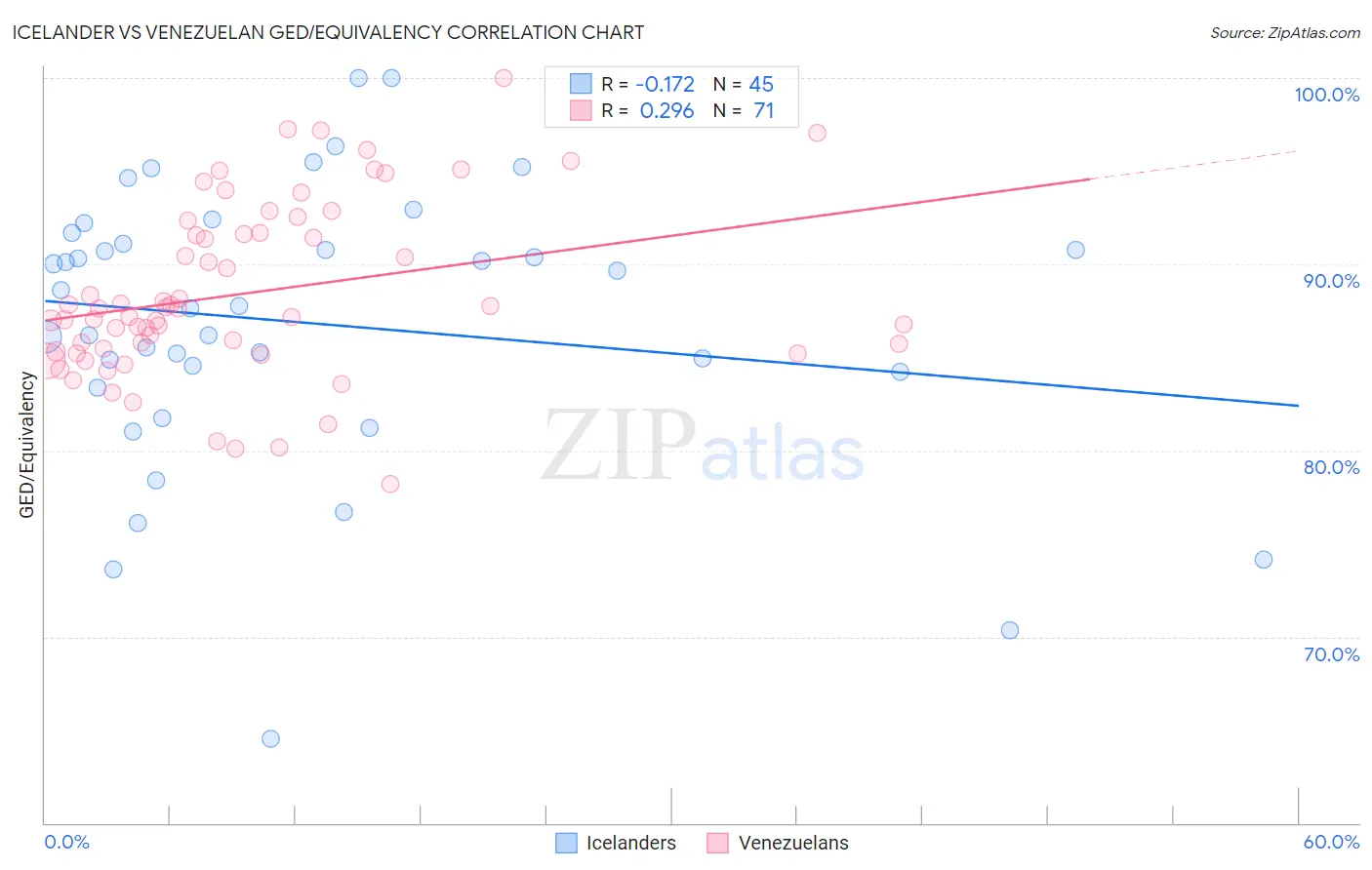 Icelander vs Venezuelan GED/Equivalency