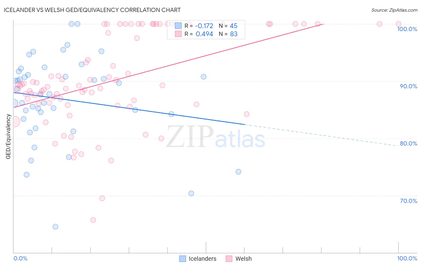 Icelander vs Welsh GED/Equivalency