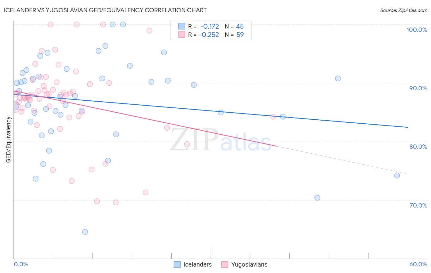 Icelander vs Yugoslavian GED/Equivalency