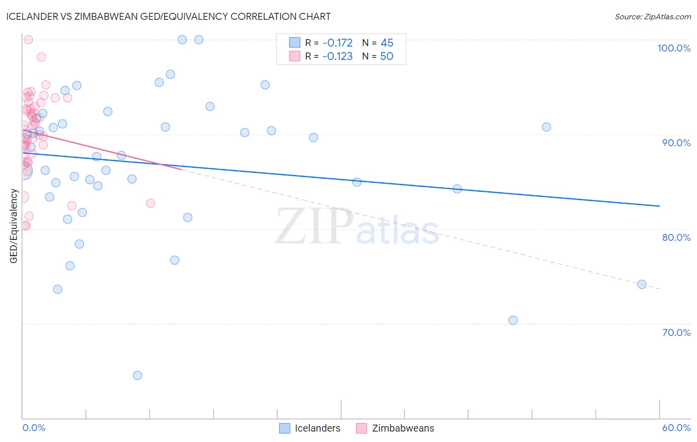 Icelander vs Zimbabwean GED/Equivalency