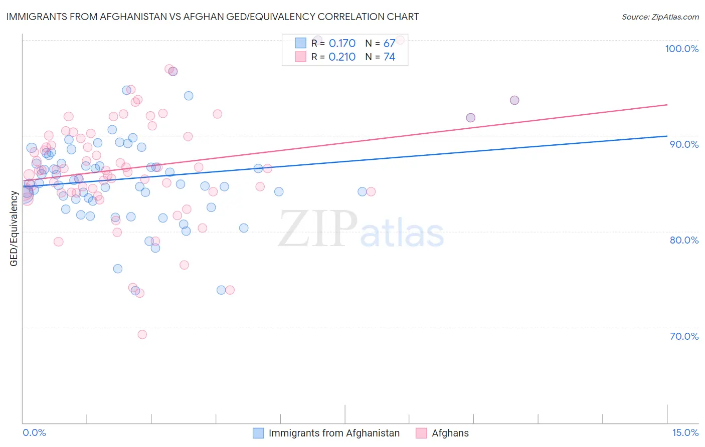 Immigrants from Afghanistan vs Afghan GED/Equivalency