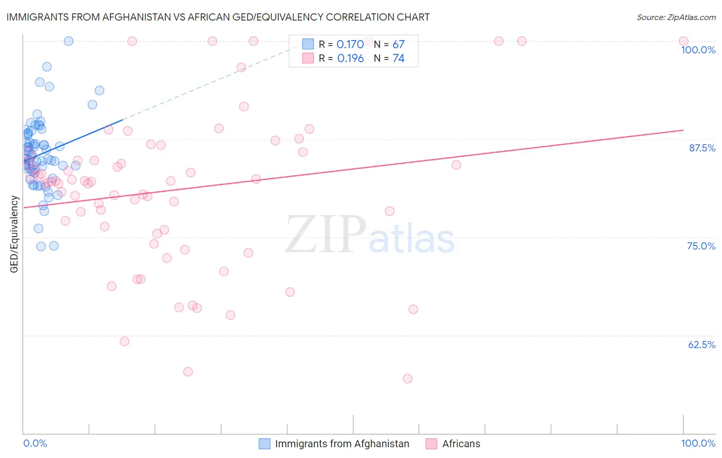 Immigrants from Afghanistan vs African GED/Equivalency