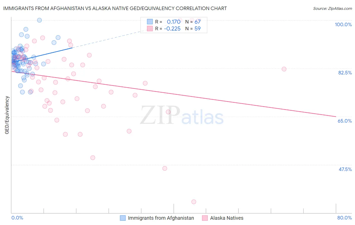 Immigrants from Afghanistan vs Alaska Native GED/Equivalency