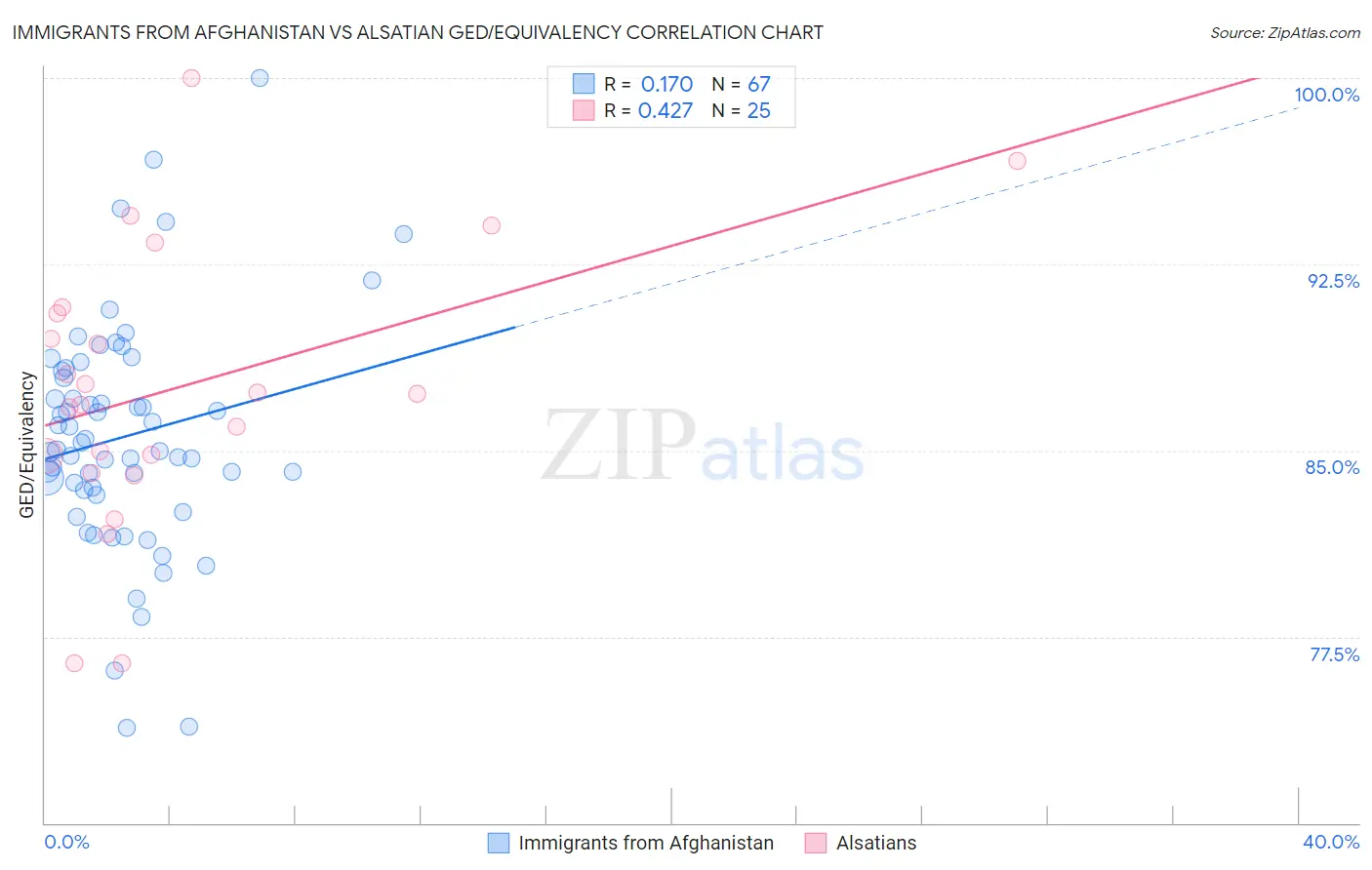 Immigrants from Afghanistan vs Alsatian GED/Equivalency