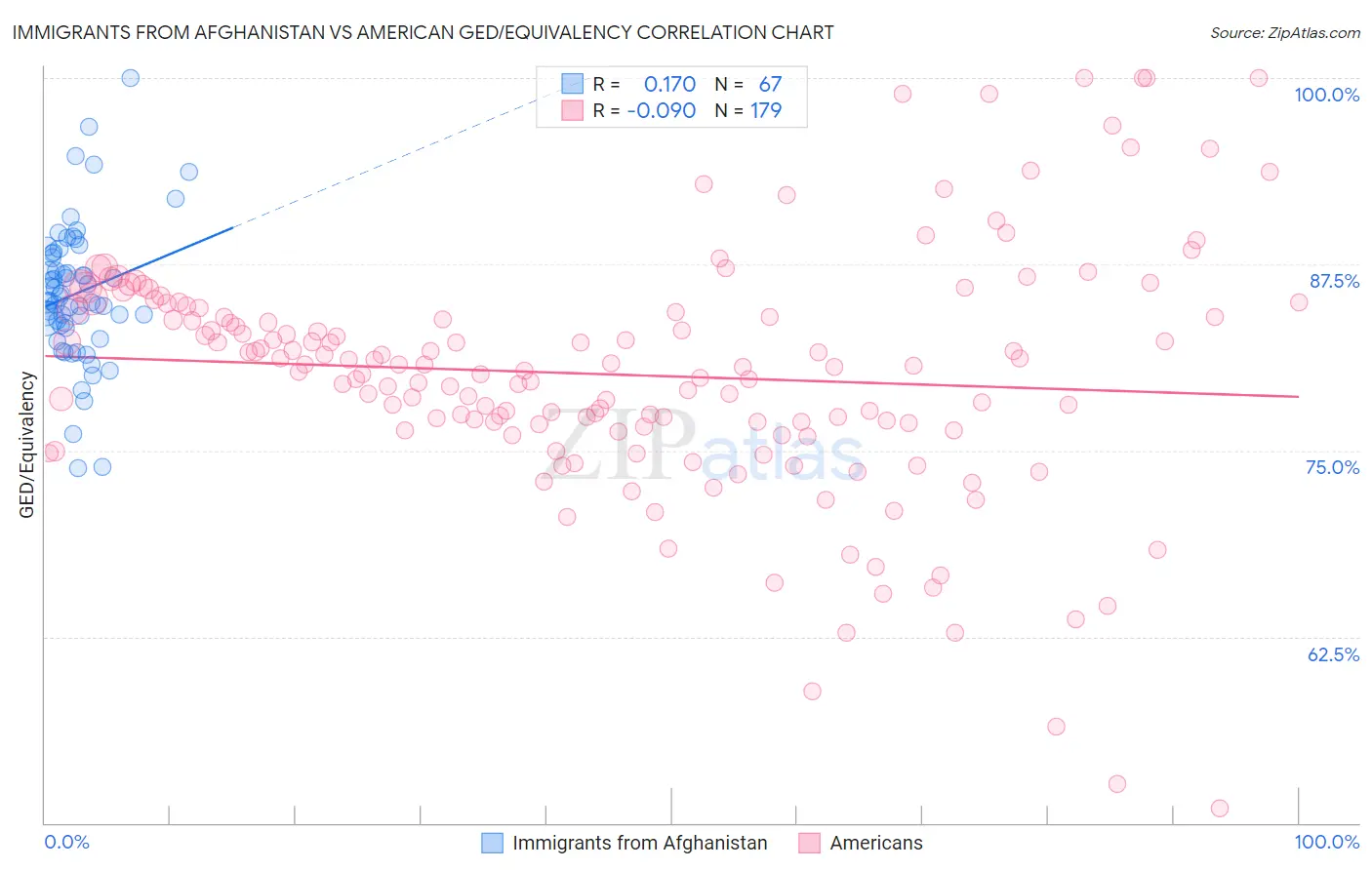 Immigrants from Afghanistan vs American GED/Equivalency