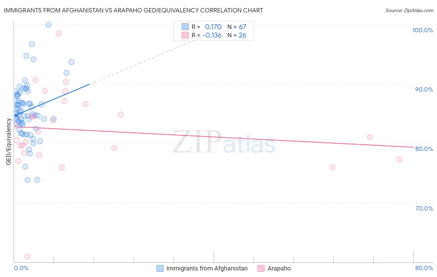 Immigrants from Afghanistan vs Arapaho GED/Equivalency