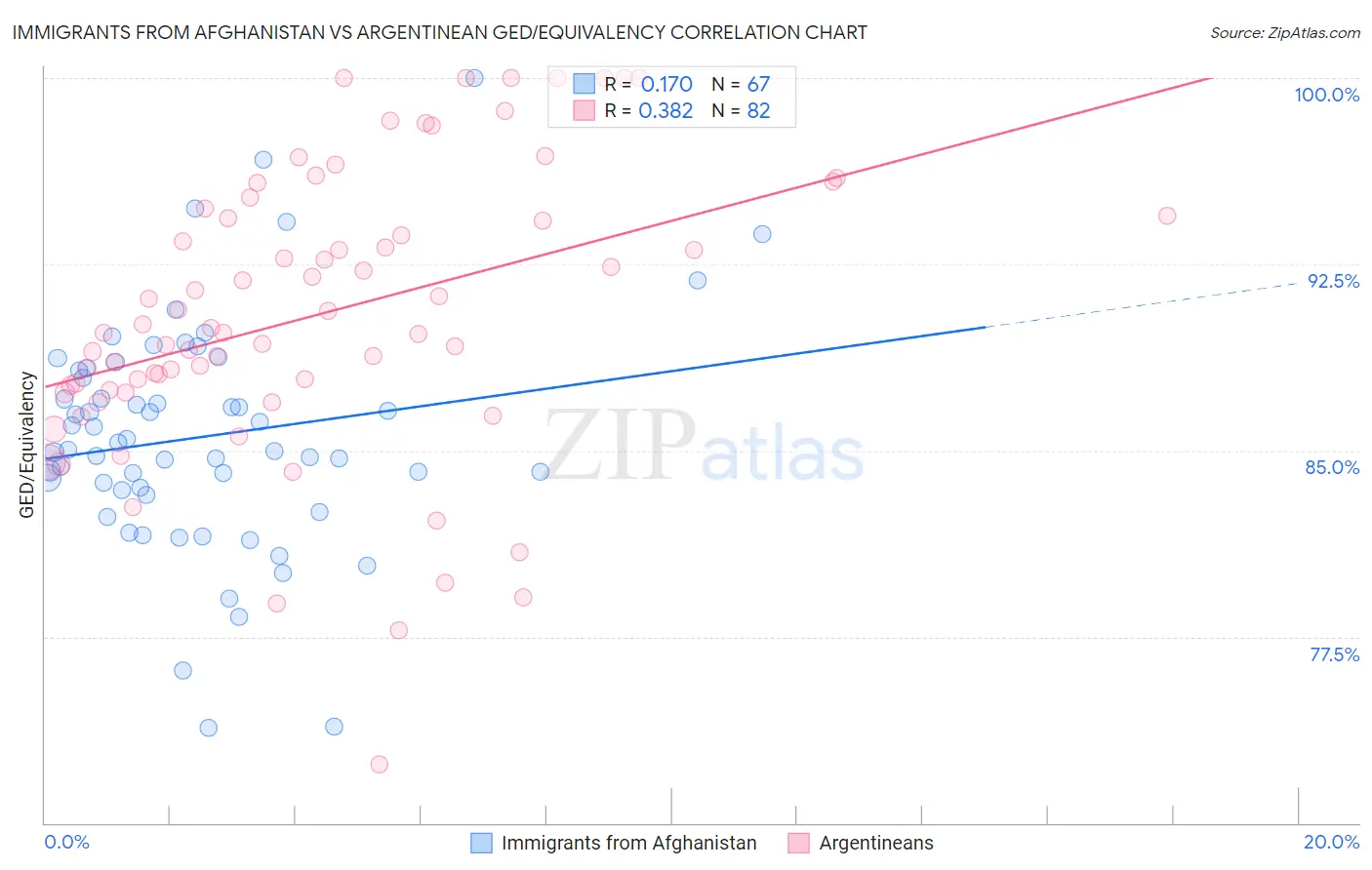Immigrants from Afghanistan vs Argentinean GED/Equivalency