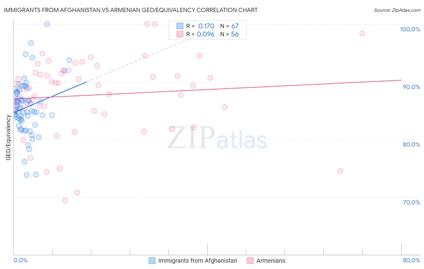 Immigrants from Afghanistan vs Armenian GED/Equivalency