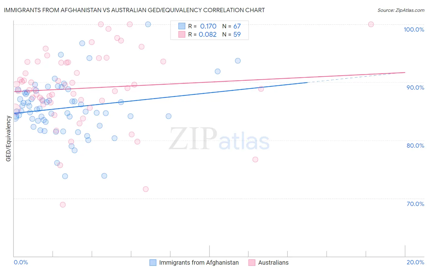 Immigrants from Afghanistan vs Australian GED/Equivalency