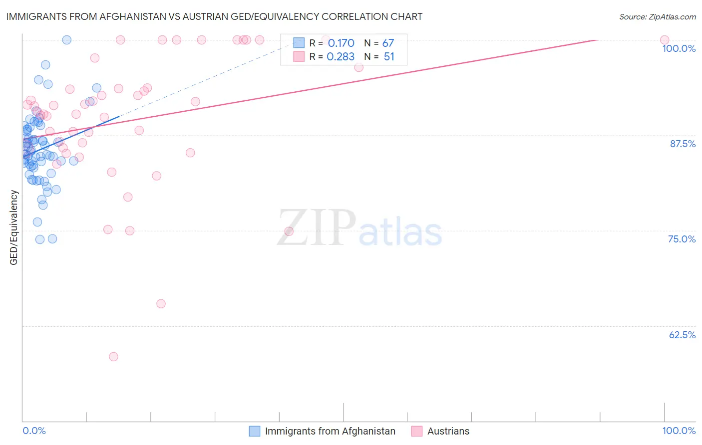 Immigrants from Afghanistan vs Austrian GED/Equivalency