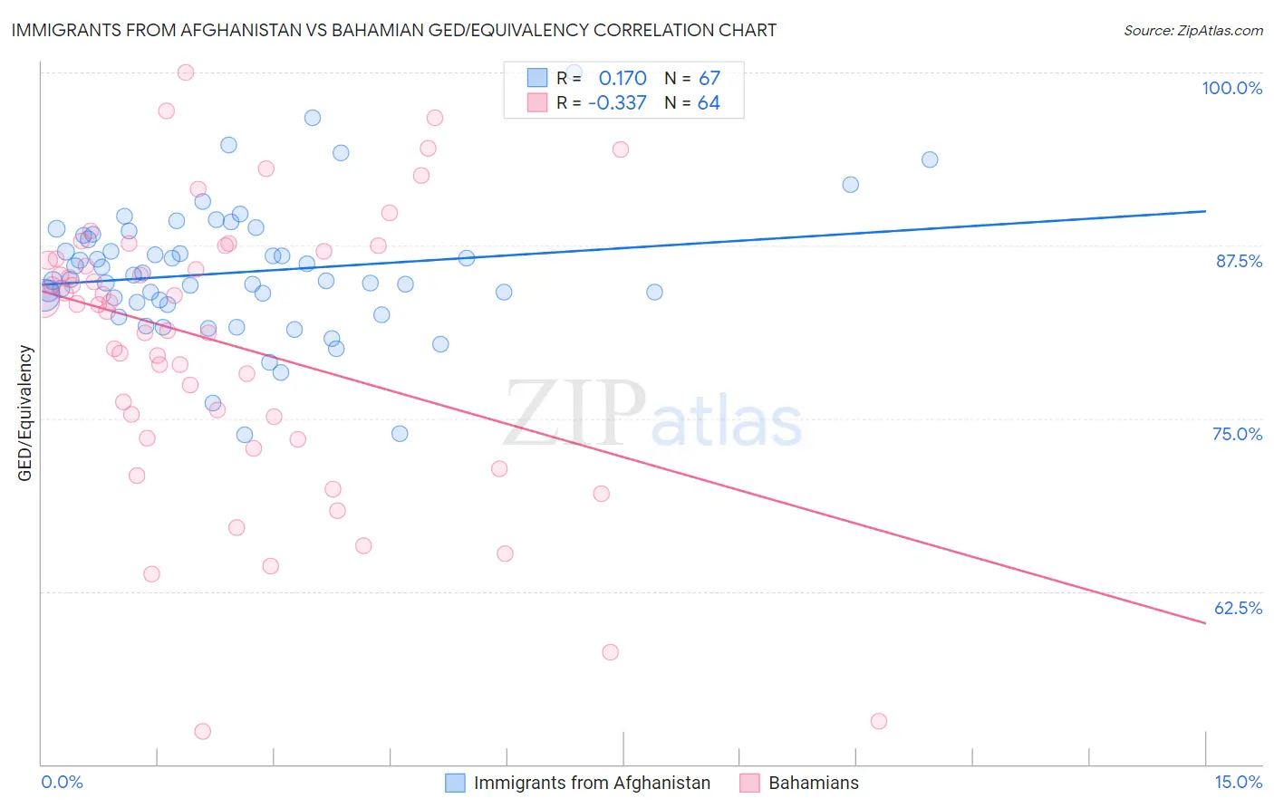 Immigrants from Afghanistan vs Bahamian GED/Equivalency