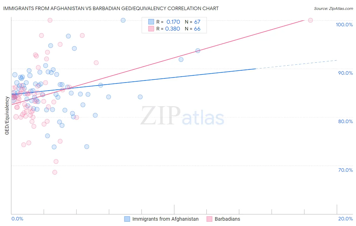 Immigrants from Afghanistan vs Barbadian GED/Equivalency