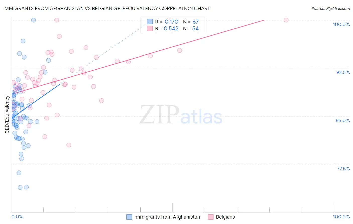 Immigrants from Afghanistan vs Belgian GED/Equivalency