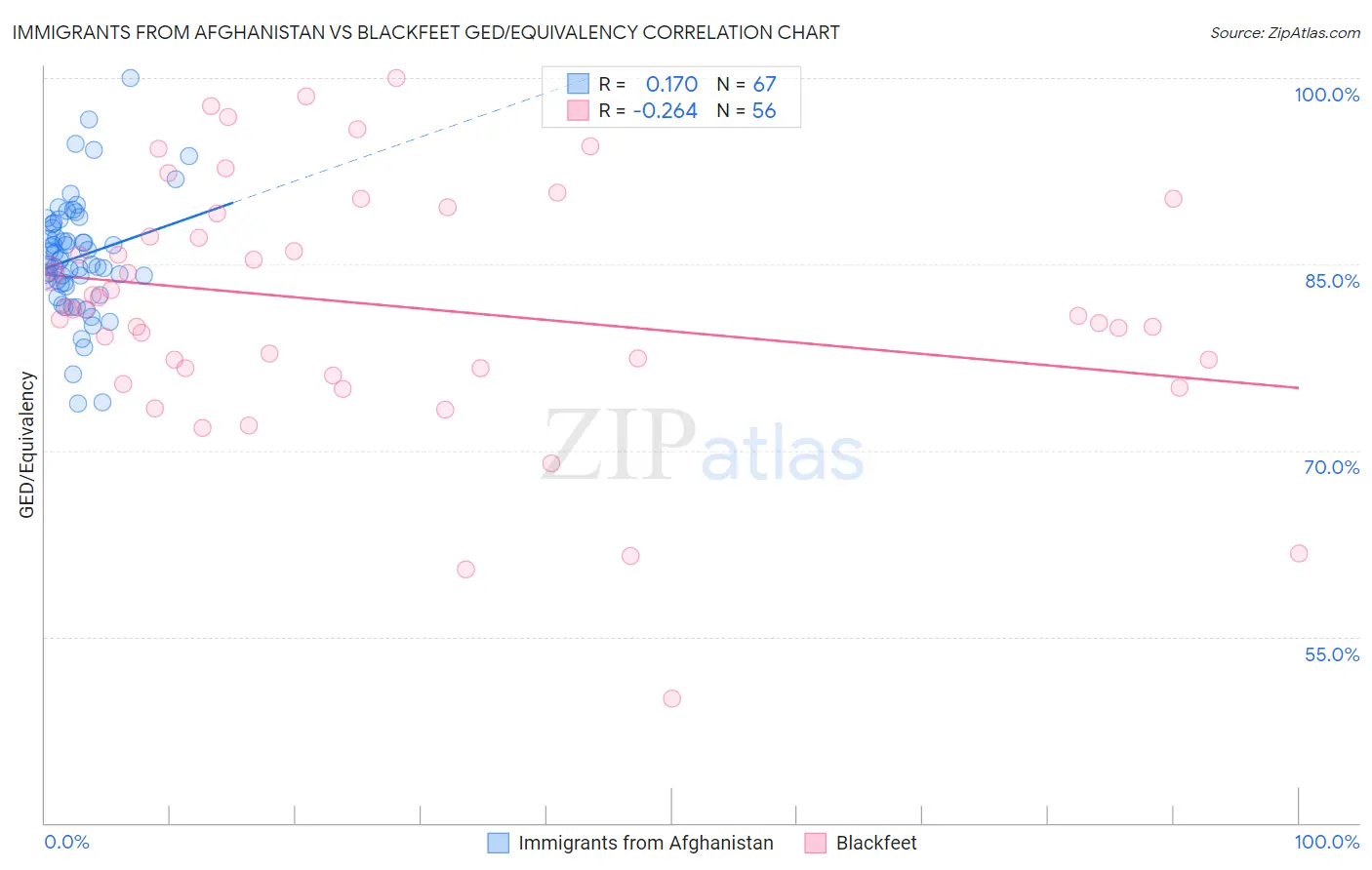 Immigrants from Afghanistan vs Blackfeet GED/Equivalency