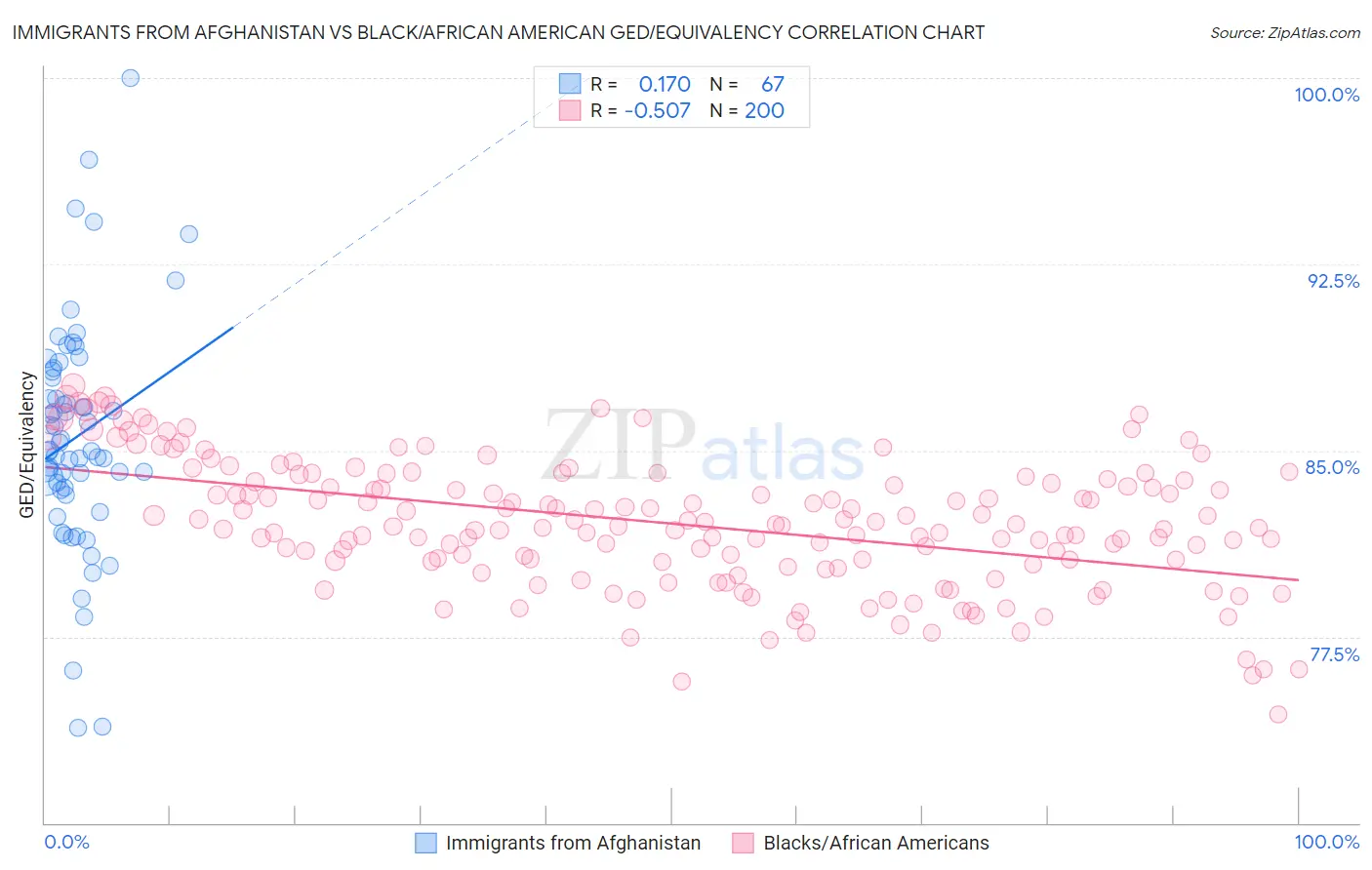 Immigrants from Afghanistan vs Black/African American GED/Equivalency