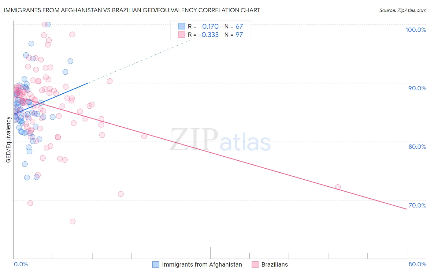 Immigrants from Afghanistan vs Brazilian GED/Equivalency