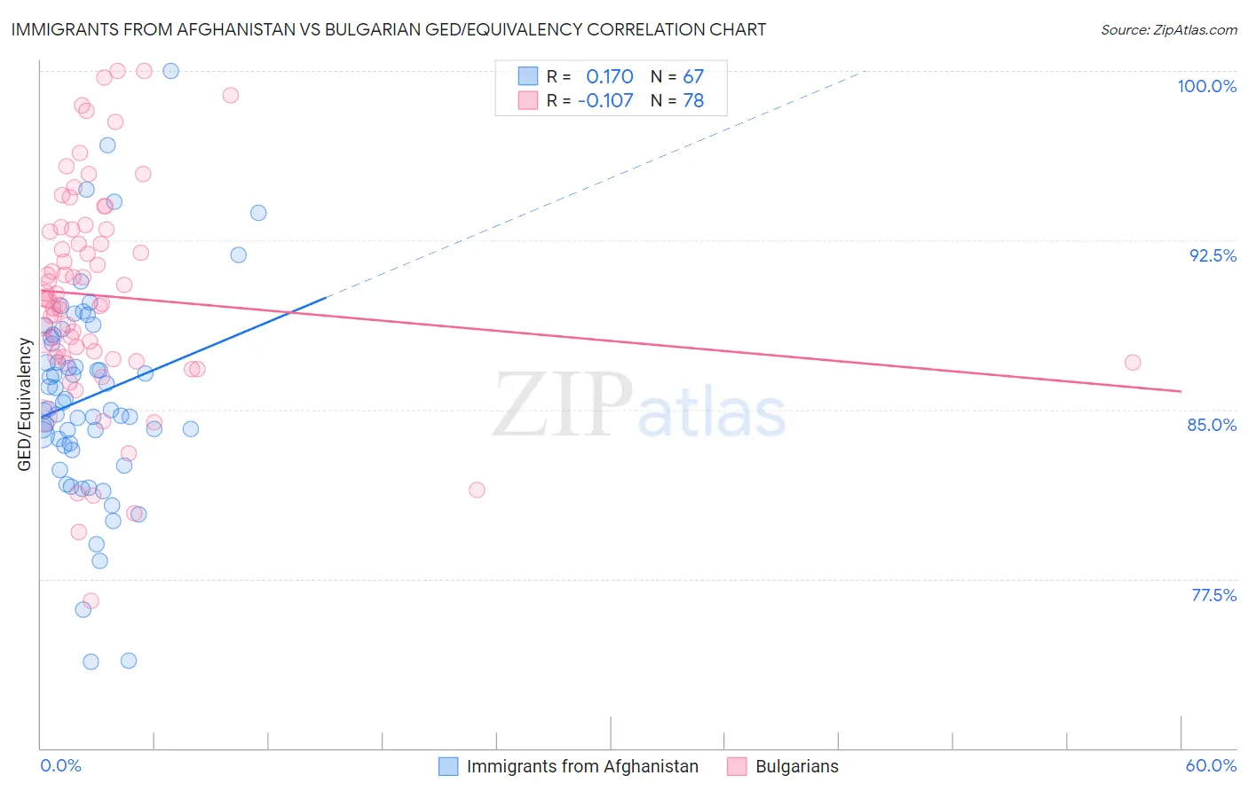 Immigrants from Afghanistan vs Bulgarian GED/Equivalency