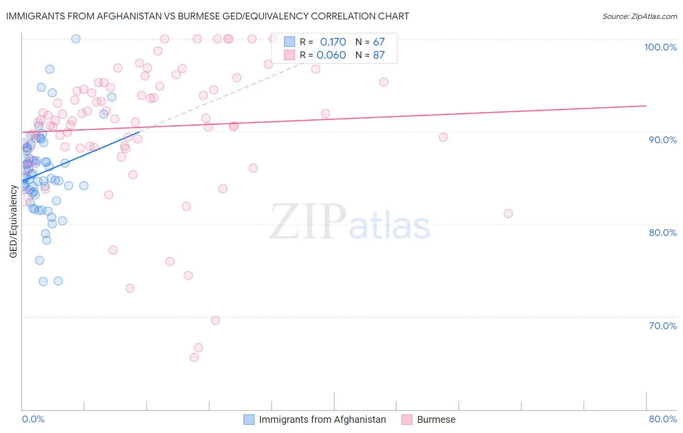 Immigrants from Afghanistan vs Burmese GED/Equivalency