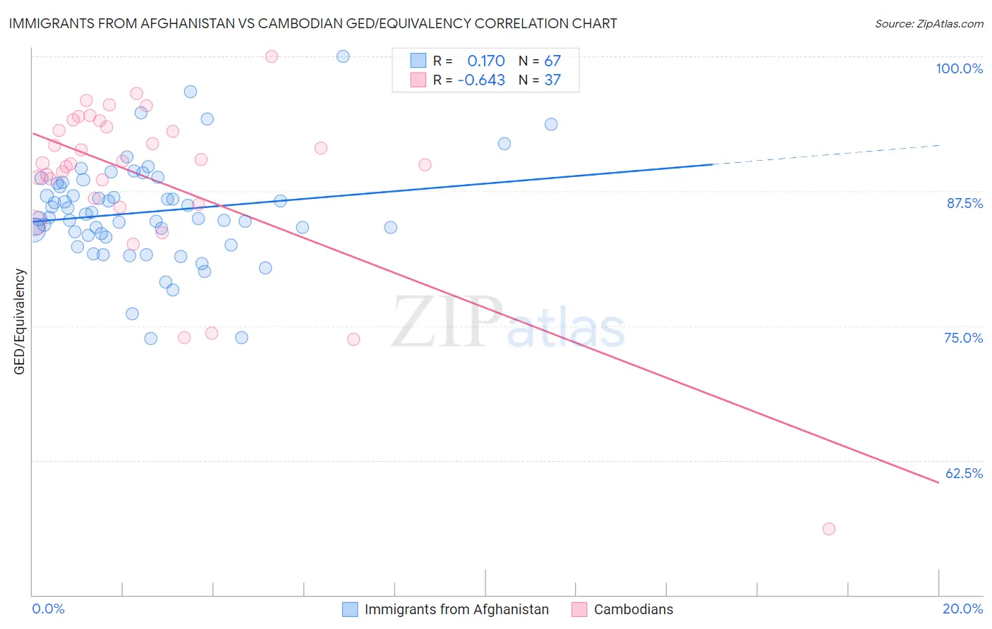 Immigrants from Afghanistan vs Cambodian GED/Equivalency