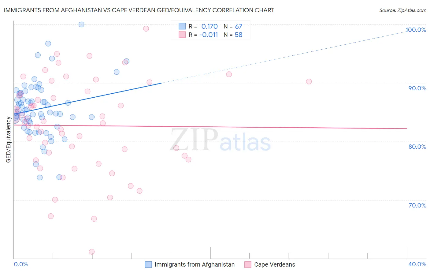 Immigrants from Afghanistan vs Cape Verdean GED/Equivalency