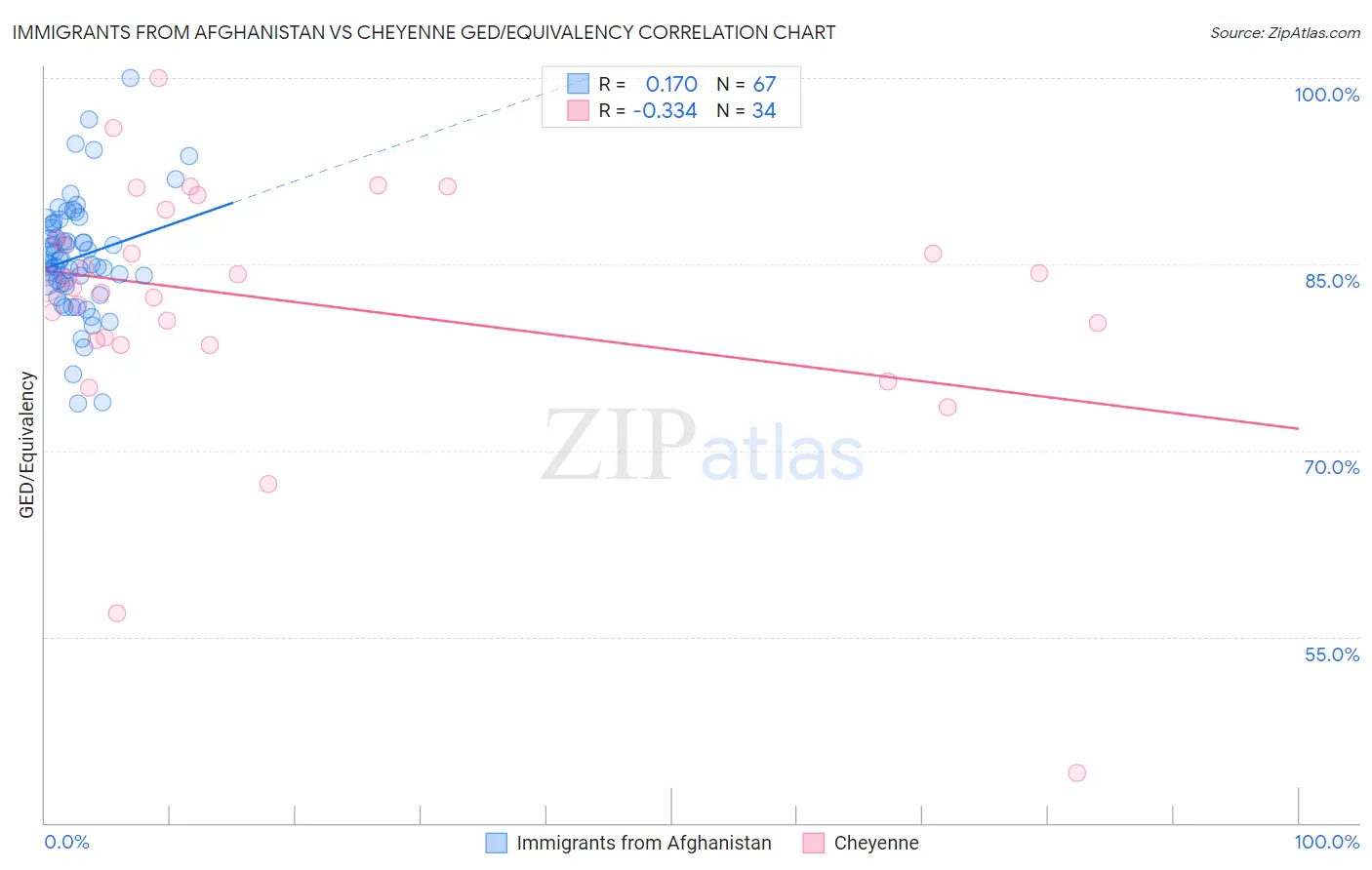 Immigrants from Afghanistan vs Cheyenne GED/Equivalency