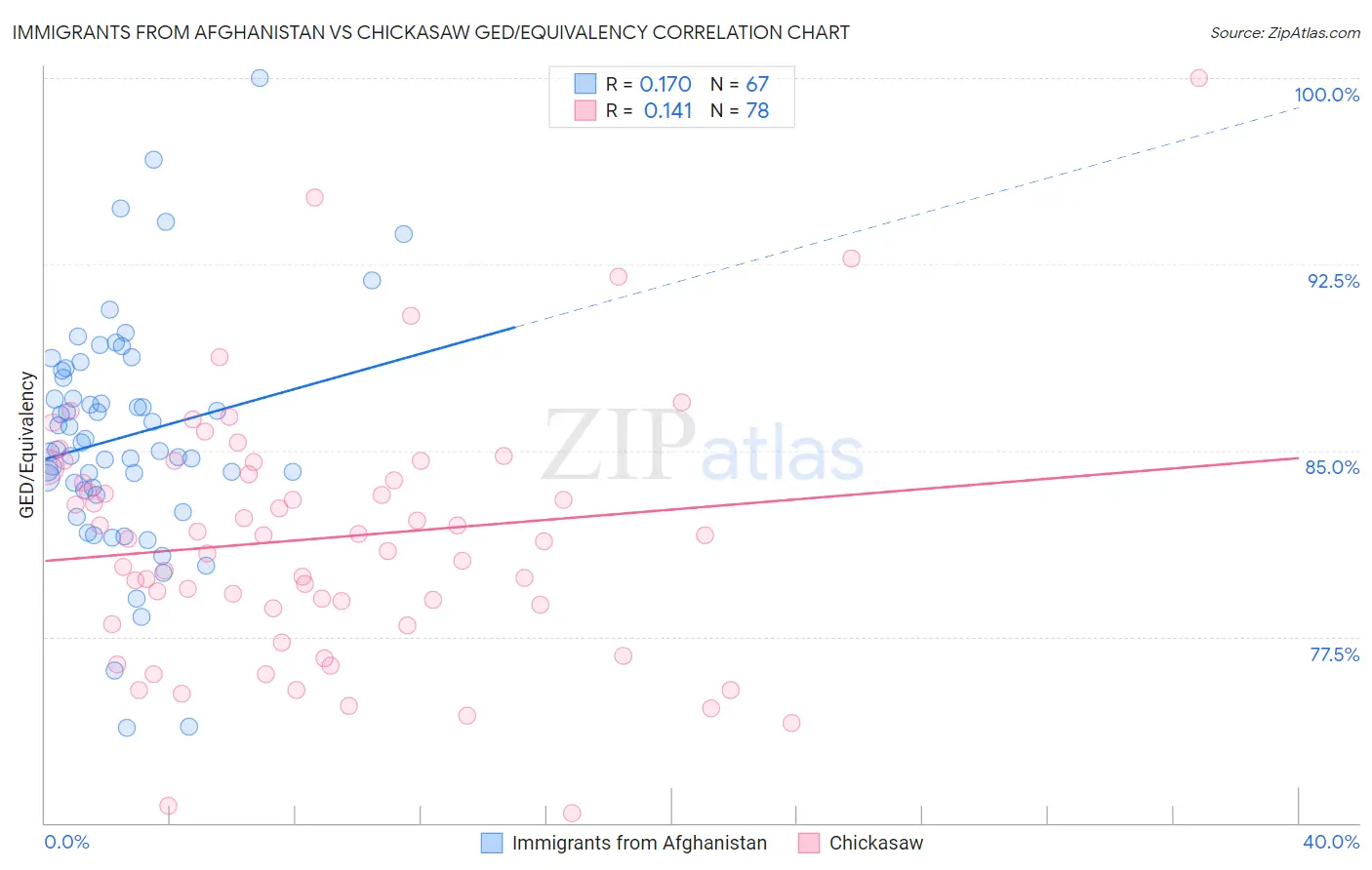 Immigrants from Afghanistan vs Chickasaw GED/Equivalency