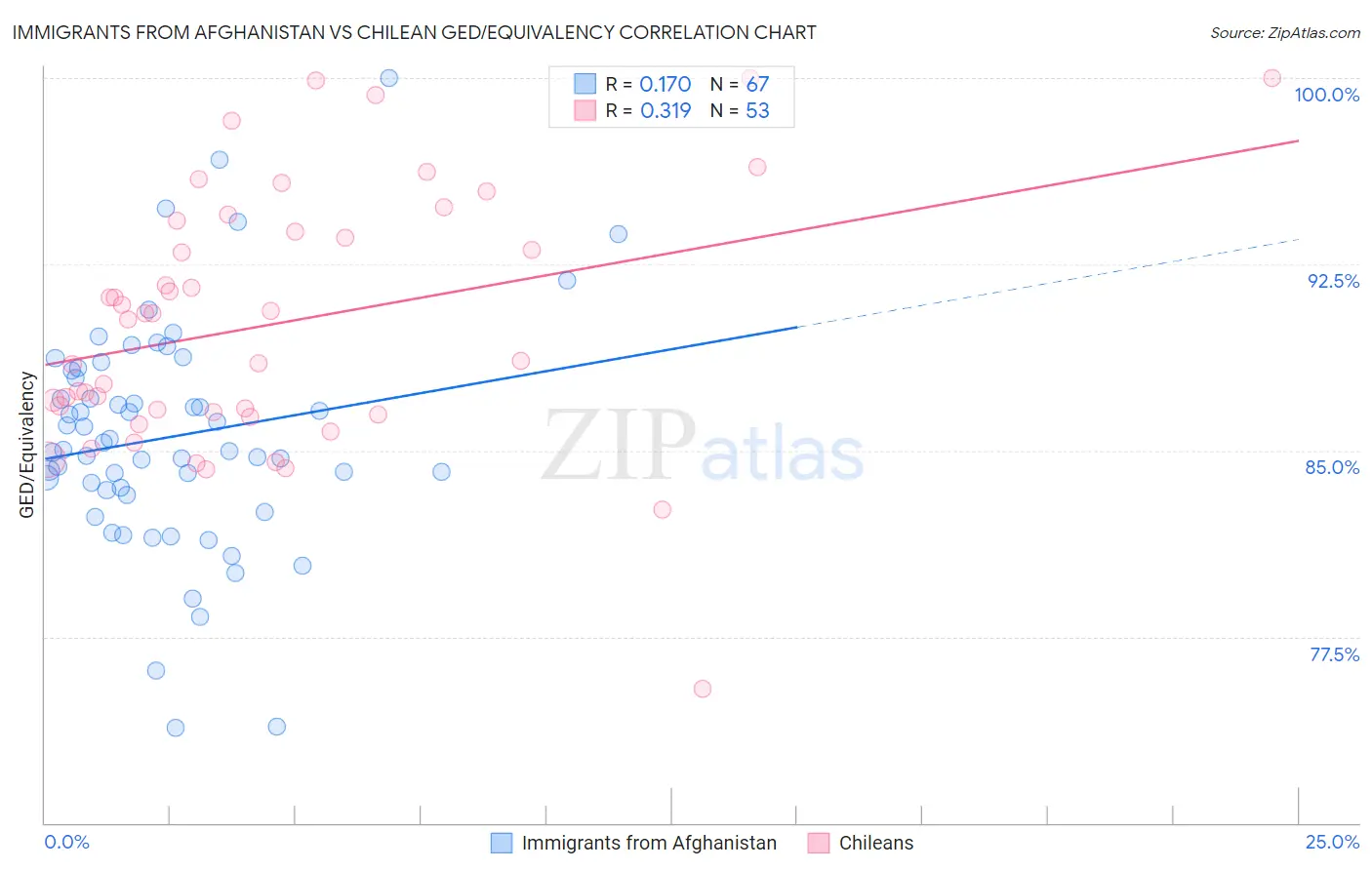 Immigrants from Afghanistan vs Chilean GED/Equivalency