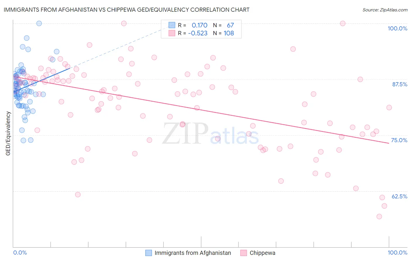 Immigrants from Afghanistan vs Chippewa GED/Equivalency