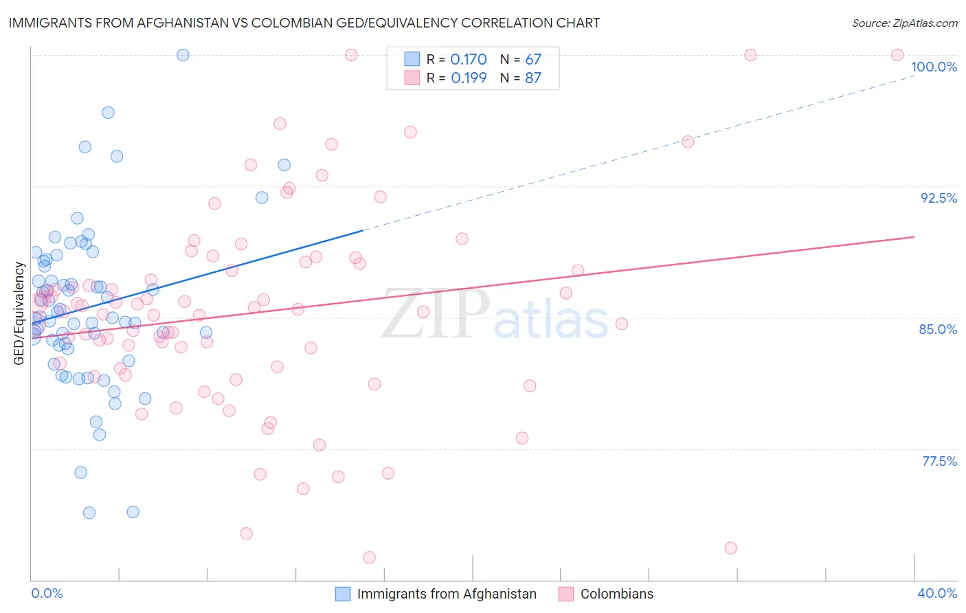 Immigrants from Afghanistan vs Colombian GED/Equivalency