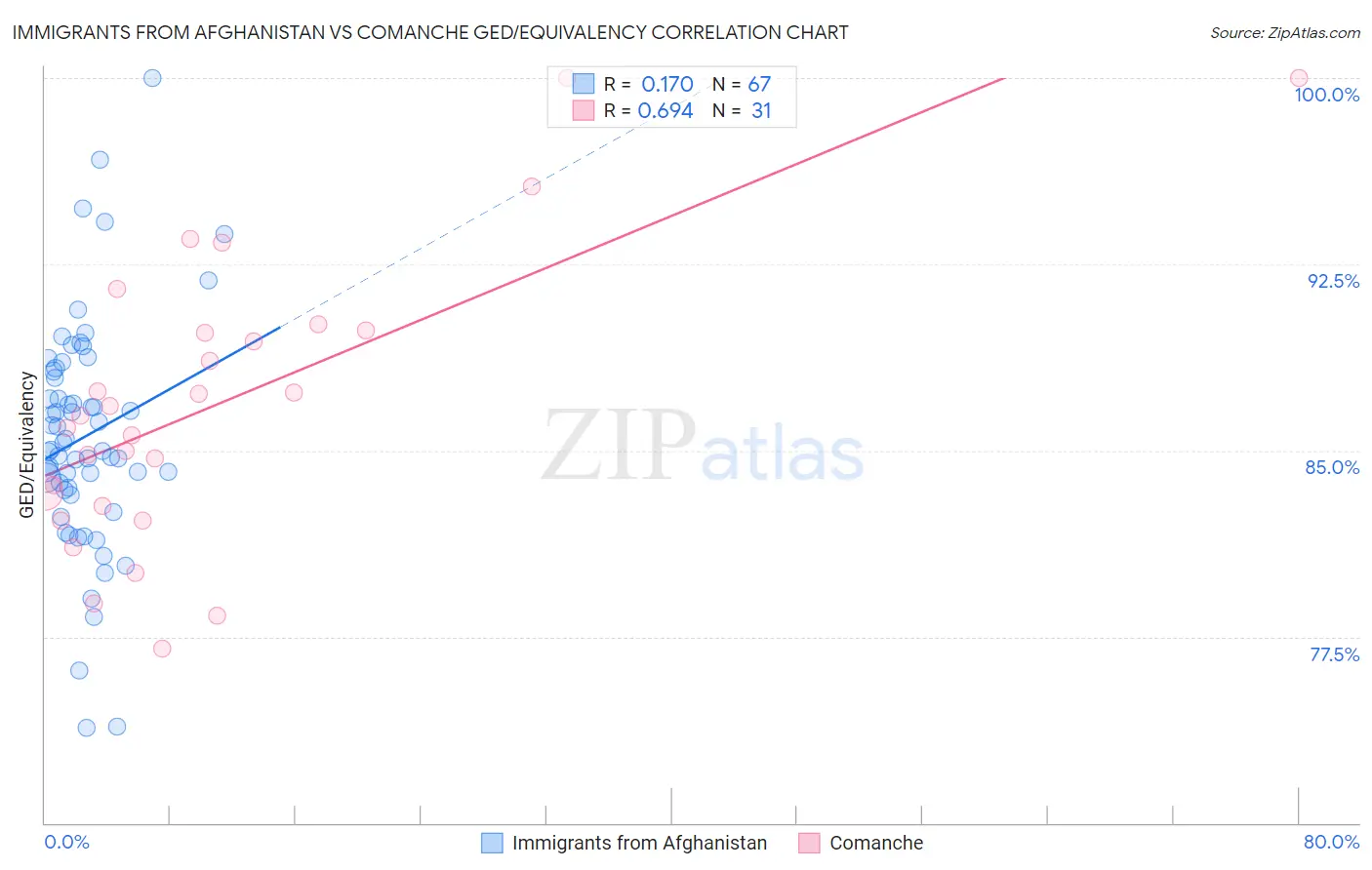 Immigrants from Afghanistan vs Comanche GED/Equivalency