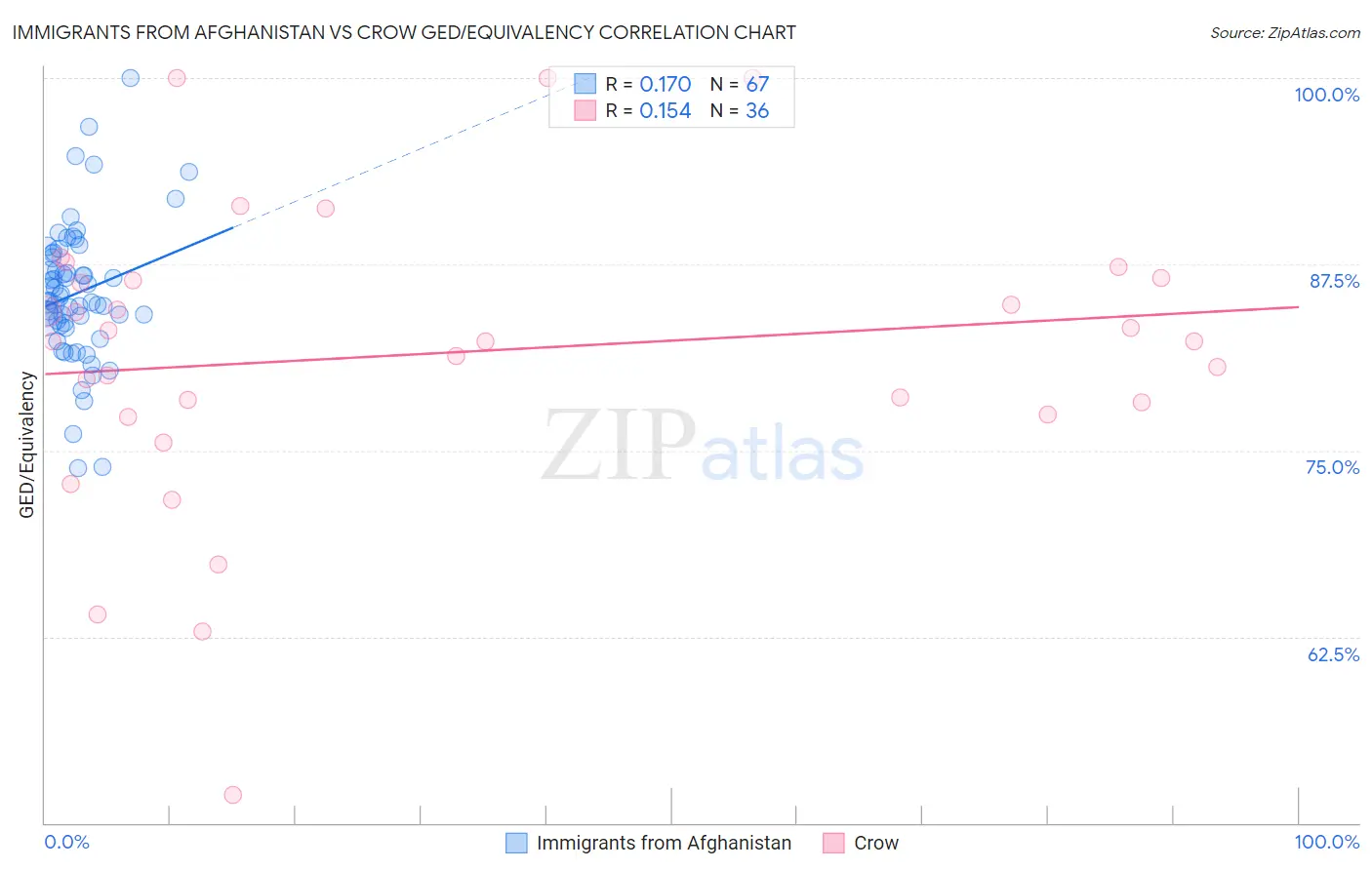 Immigrants from Afghanistan vs Crow GED/Equivalency