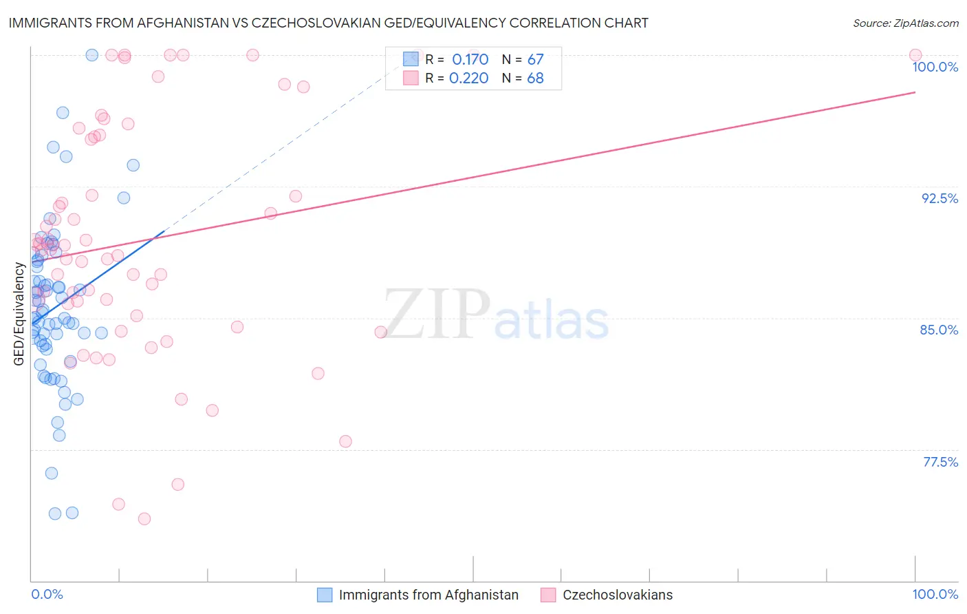 Immigrants from Afghanistan vs Czechoslovakian GED/Equivalency