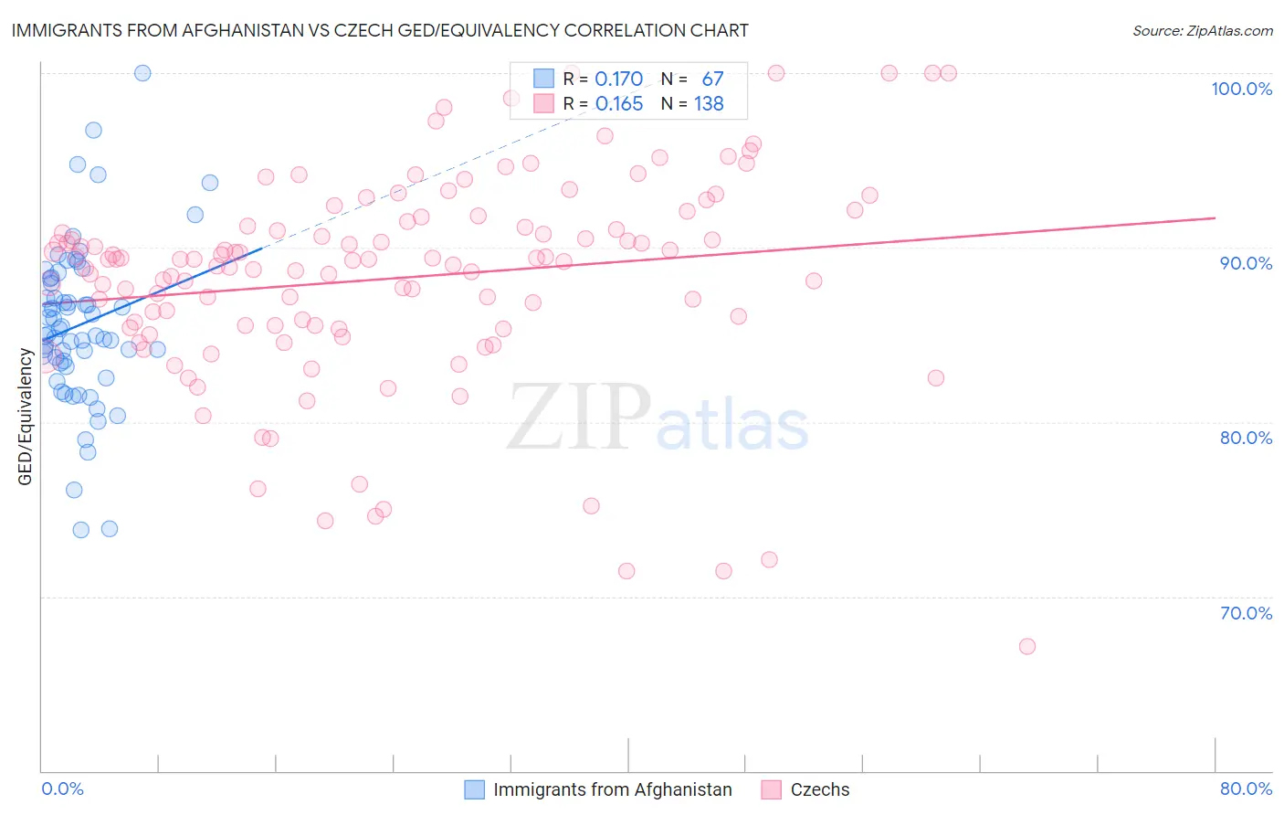 Immigrants from Afghanistan vs Czech GED/Equivalency