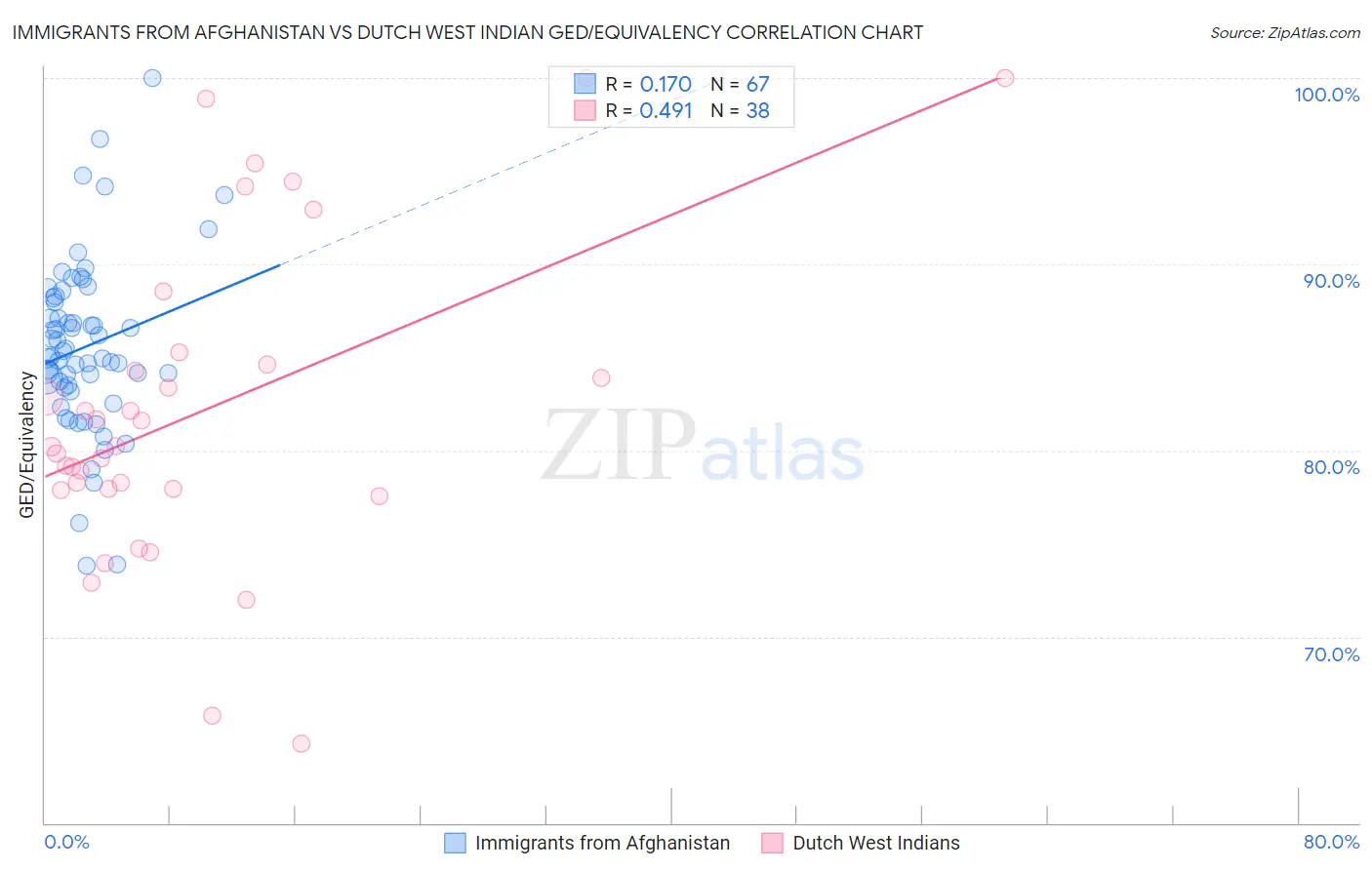 Immigrants from Afghanistan vs Dutch West Indian GED/Equivalency