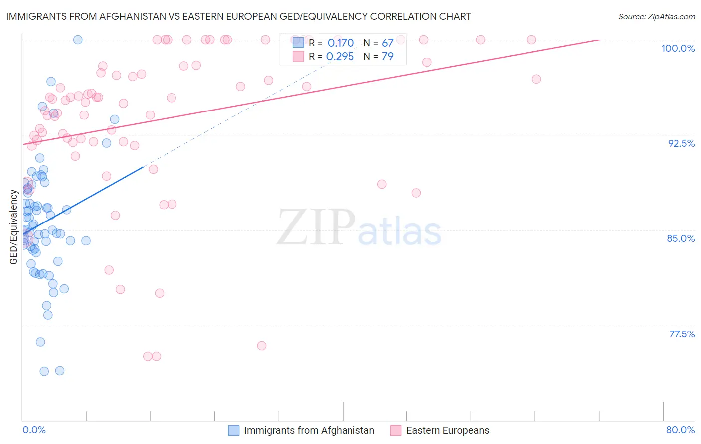 Immigrants from Afghanistan vs Eastern European GED/Equivalency