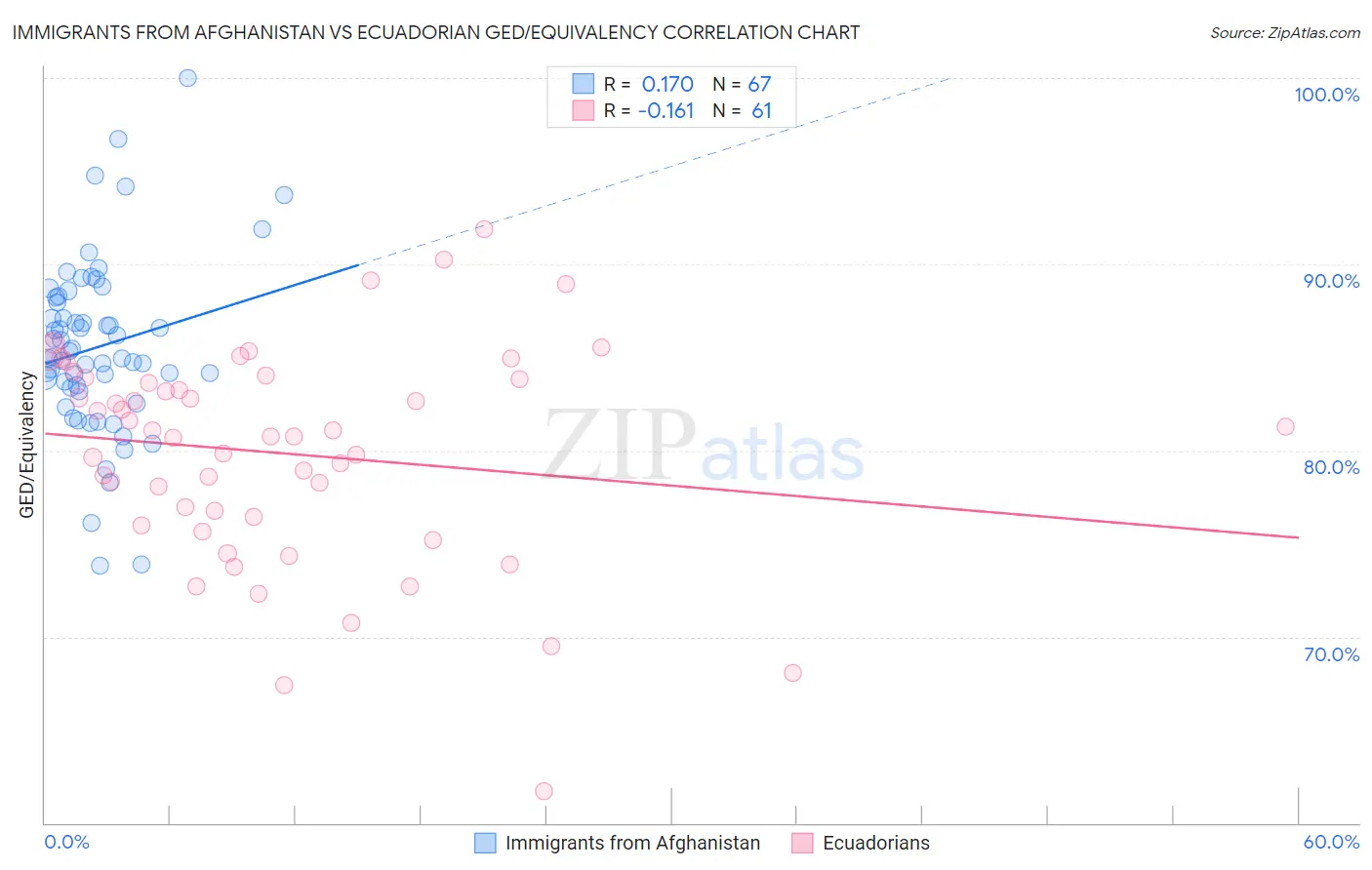 Immigrants from Afghanistan vs Ecuadorian GED/Equivalency