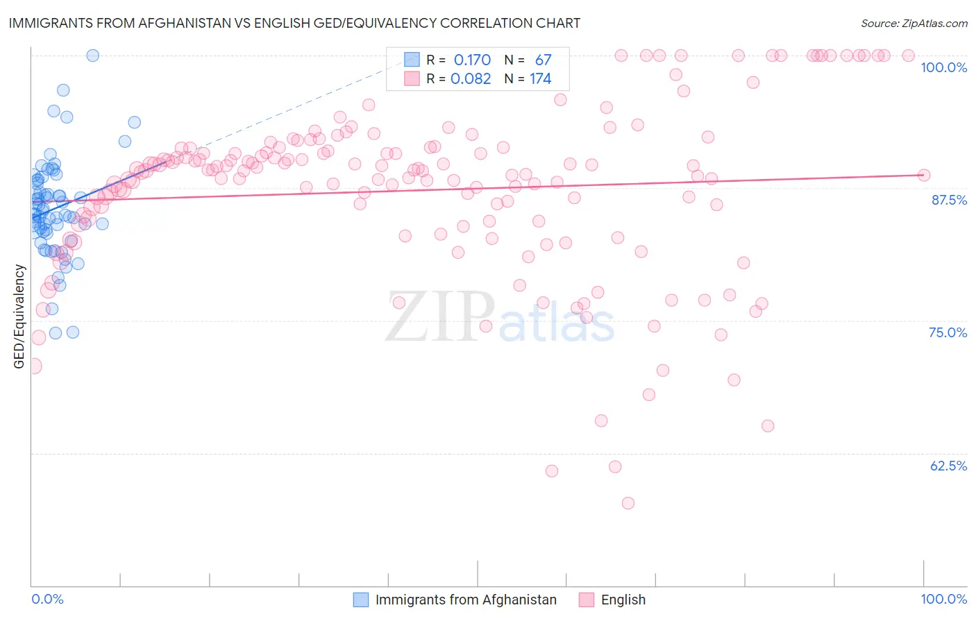 Immigrants from Afghanistan vs English GED/Equivalency