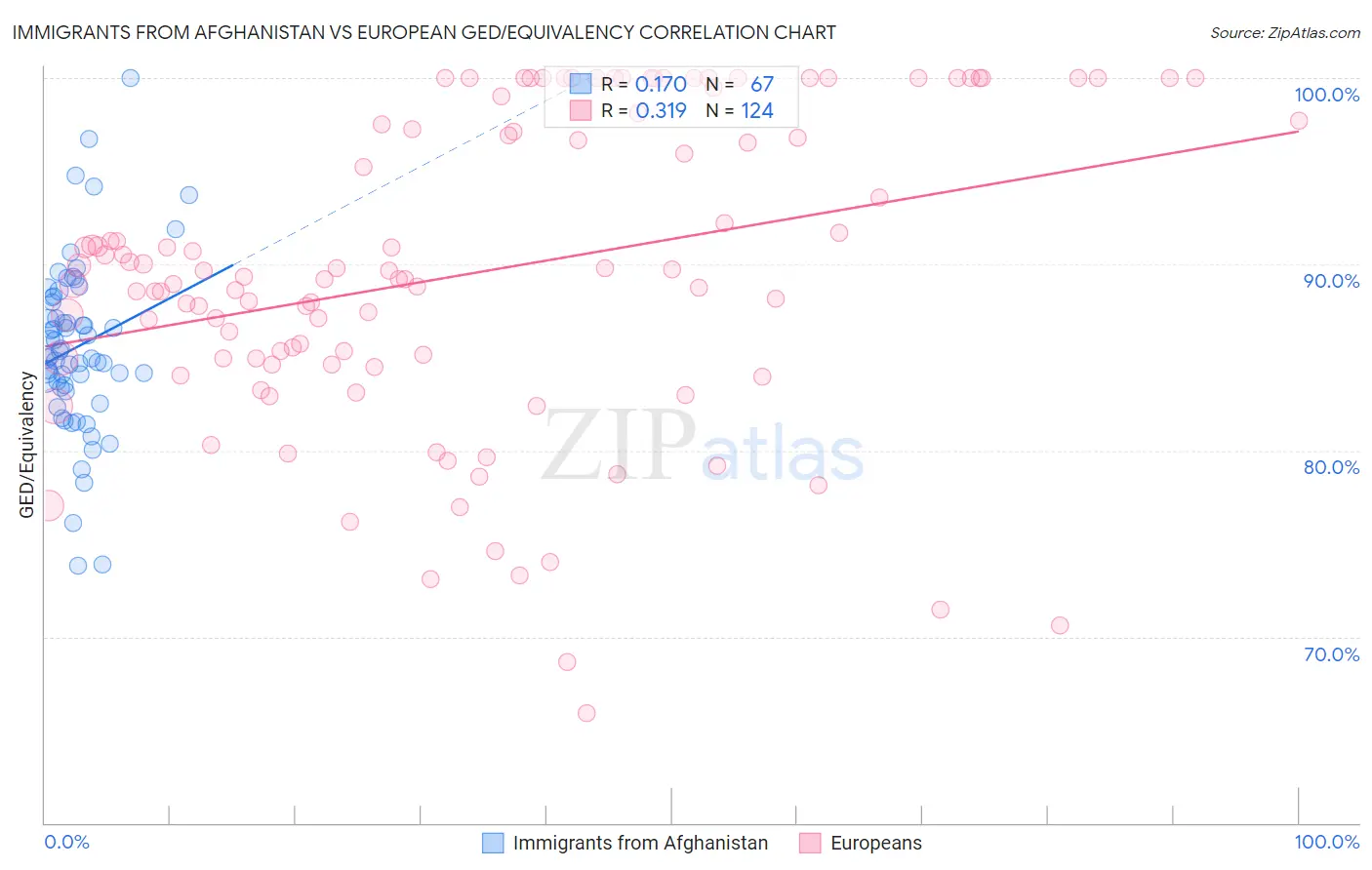 Immigrants from Afghanistan vs European GED/Equivalency