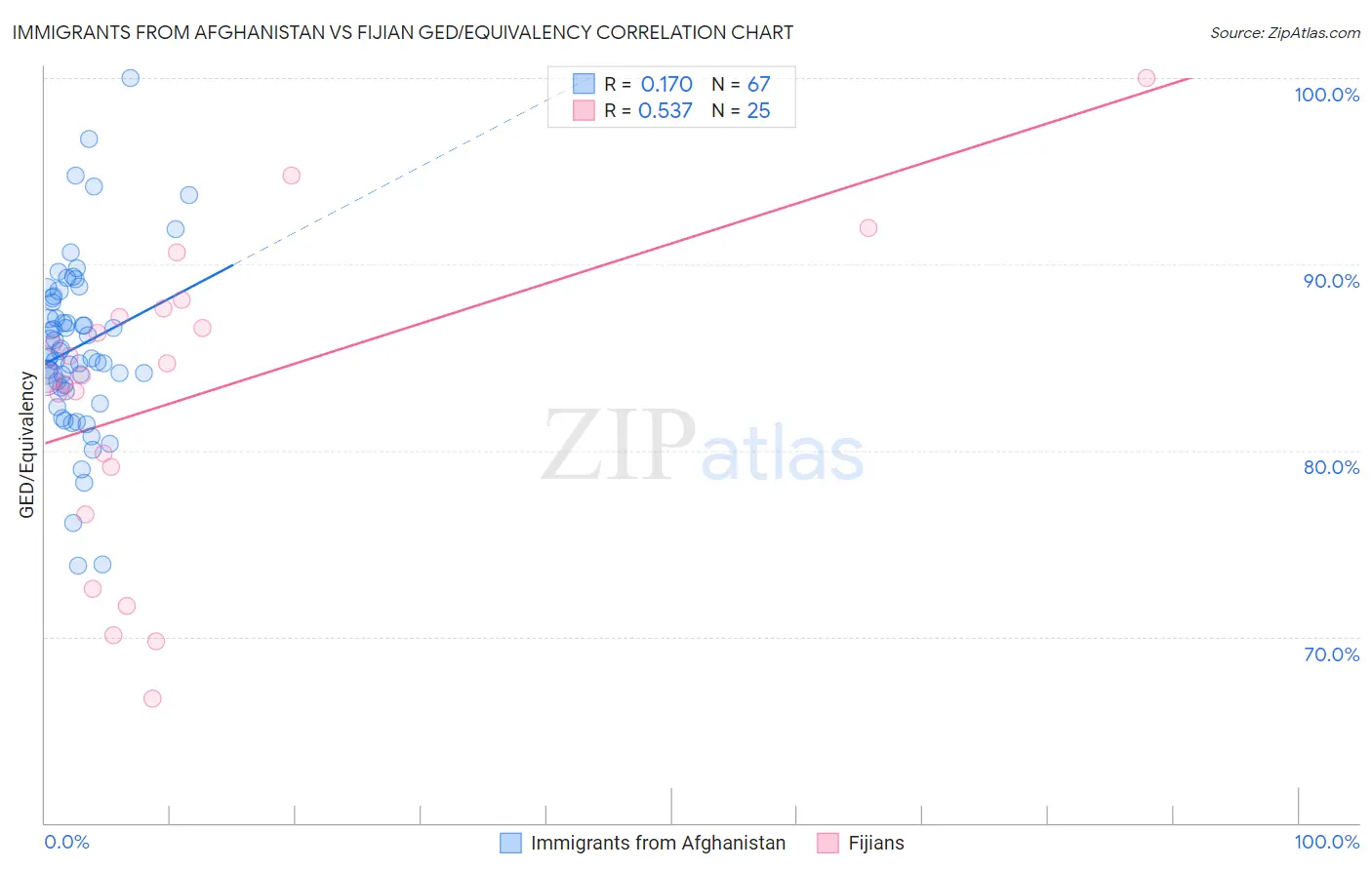 Immigrants from Afghanistan vs Fijian GED/Equivalency