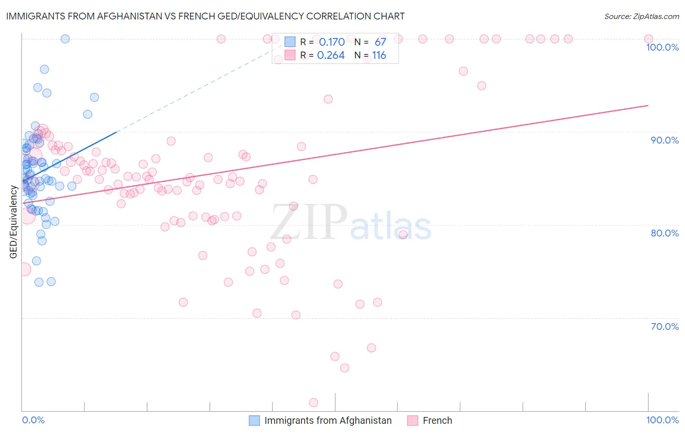 Immigrants from Afghanistan vs French GED/Equivalency