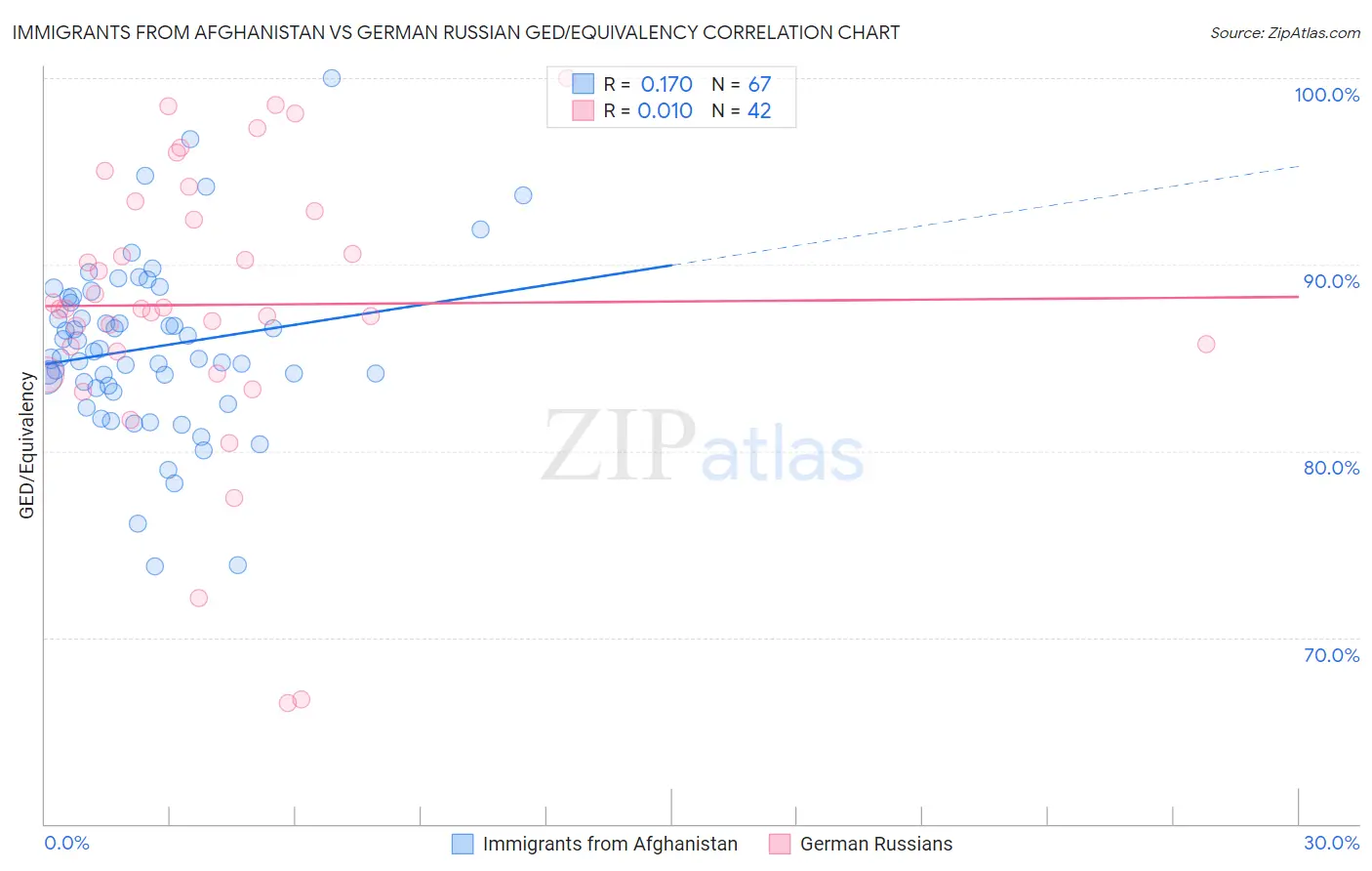 Immigrants from Afghanistan vs German Russian GED/Equivalency