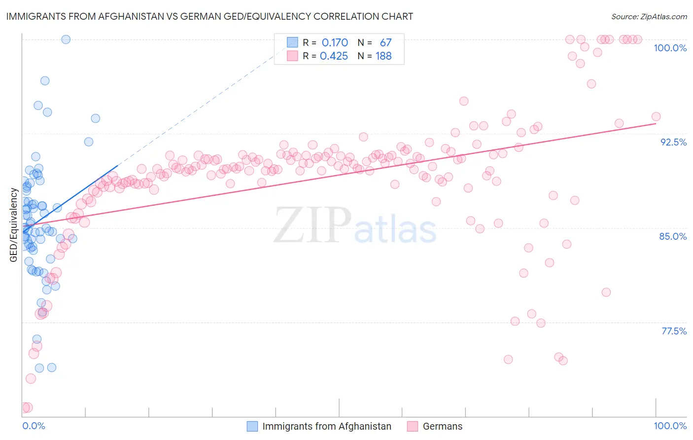 Immigrants from Afghanistan vs German GED/Equivalency