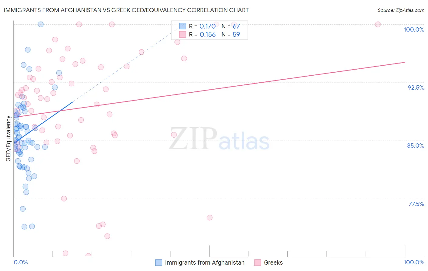 Immigrants from Afghanistan vs Greek GED/Equivalency