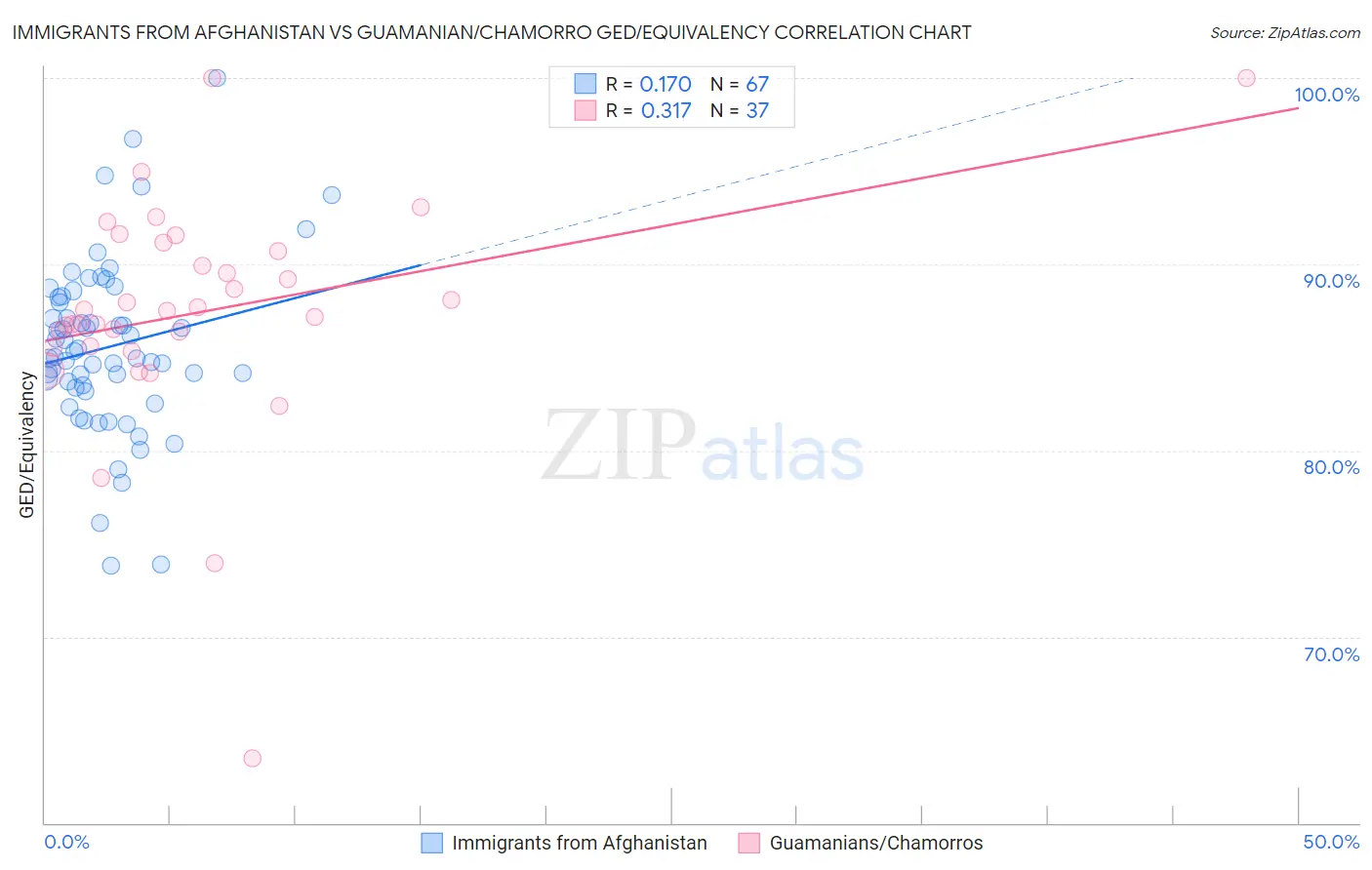 Immigrants from Afghanistan vs Guamanian/Chamorro GED/Equivalency