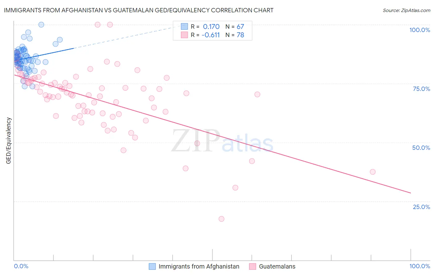 Immigrants from Afghanistan vs Guatemalan GED/Equivalency